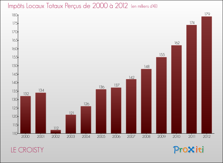Evolution des Impôts Locaux pour la commune de LE CROISTY de 2000 à 2012 Evolution des Impôts Locaux pour LE CROISTY de 2000 à 2012