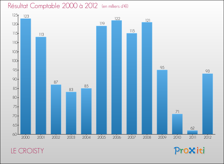 Evolution du résultat comptable pour la commune de LE CROISTY de 2000 à 2012 Evolution du résultat comptable pour LE CROISTY de 2000 à 2012