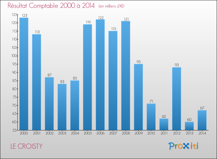 Evolution du résultat comptable pour la commune de LE CROISTY de 2000 à 2014 Evolution du résultat comptable pour LE CROISTY de 2000 à 2014