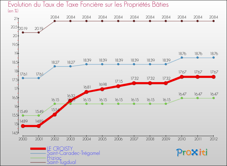 Evolution du taux de la taxe foncière sur le bati pour LE CROISTY et les communes proches de 2000 à 2012 Comparaison des taux de taxe foncière sur le bati pour LE CROISTY et les communes voisines de 2000 à 2012
