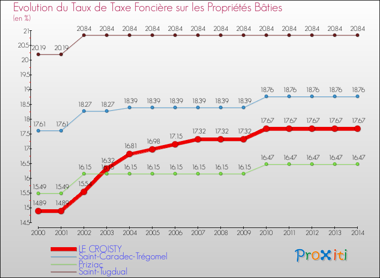 Evolution du taux de la taxe foncière sur le bati pour LE CROISTY et les communes proches de 2000 à 2014 Comparaison des taux de taxe foncière sur le bati pour LE CROISTY et les communes voisines de 2000 à 2014