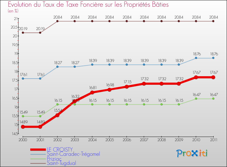 Evolution du taux de la taxe foncière sur le bati pour LE CROISTY et les communes proches Comparaison des taux de taxe foncière sur le bati pour LE CROISTY et les communes voisines