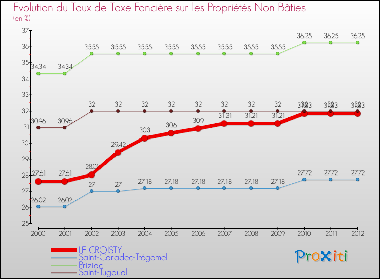 Evolution du taux de la taxe foncière sur les immeubles et terrains non batis pour LE CROISTY et les communes proches de 2000 à 2012 Comparaison des taux de la taxe foncière sur les immeubles et terrains non batis pour LE CROISTY et les communes voisines de 2000 à 2012