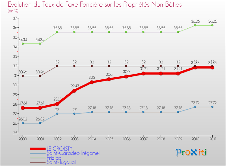 Evolution du taux de la taxe foncière sur les immeubles et terrains non batis pour LE CROISTY et les communes proches Comparaison des taux de la taxe foncière sur les immeubles et terrains non batis pour LE CROISTY et les communes voisines