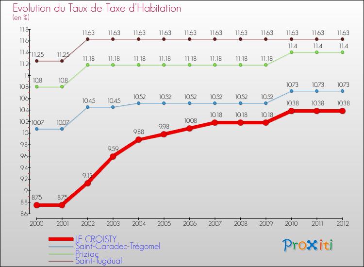 Evolution du taux de la taxe d'habitation pour LE CROISTY et les communes proches Comparaison des taux de la taxe d'habitation pour LE CROISTY et les communes voisines