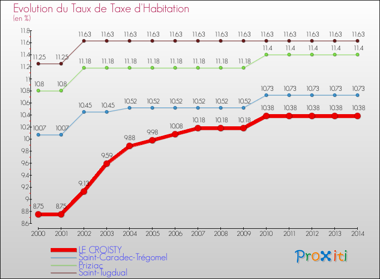 Evolution du taux de la taxe d'habitation pour LE CROISTY et les communes proches de 2000 à 2014 Comparaison des taux de la taxe d'habitation pour LE CROISTY et les communes voisines de 2000 à 2014