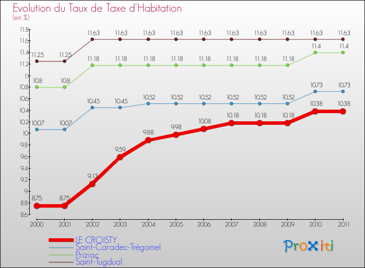 Evolution du taux de la taxe d'habitation pour LE CROISTY et les communes proches Comparaison des taux de la taxe d'habitation pour LE CROISTY et les communes voisines