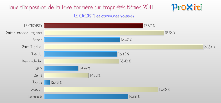 Taux d'imposition de la taxe foncière sur le bati 2011 pour LE CROISTY et les communes proches Comparaison des taux d'imposition de la taxe foncière sur le bati 2011 pour LE CROISTY et les communes voisines