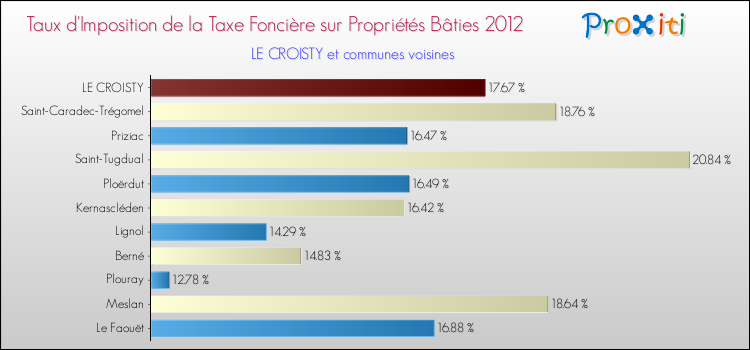 Taux d'imposition de la taxe foncière sur le bati 2012 pour LE CROISTY et les communes proches Comparaison des taux d'imposition de la taxe foncière sur le bati 2012 pour LE CROISTY et les communes voisines