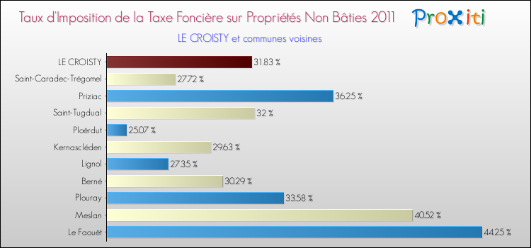Taux d'imposition de la taxe foncière sur les immeubles et terrains non batis 2011 pour LE CROISTY et les communes proches Comparaison des taux d'imposition de la taxe foncière sur les immeubles et terrains non batis 2011 pour LE CROISTY et les communes voisines
