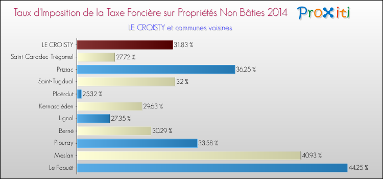 Taux d'imposition de la taxe foncière sur les immeubles et terrains non batis 2014 pour LE CROISTY et les communes proches Comparaison des taux d'imposition de la taxe foncière sur les immeubles et terrains non batis 2014 pour LE CROISTY et les communes voisines