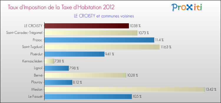 Taux d'imposition de la taxe d'habitation 2012 pour LE CROISTY et les communes proches Comparaison des taux d'imposition de la taxe d'habitation 2012 pour LE CROISTY et les communes voisines