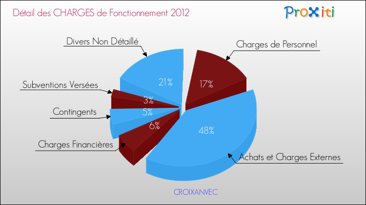 Décomposition des Charges de Fonctionnement 2012 de la commune de CROIXANVEC Charges de Fonctionnement 2012 pour la commune de CROIXANVEC