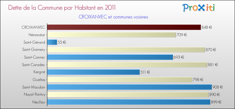 Dette par habitant de la commune en 2011 pour CROIXANVEC et les communes proches Comparaison de la dette par habitant de la commune en 2011 pour CROIXANVEC et les communes voisines