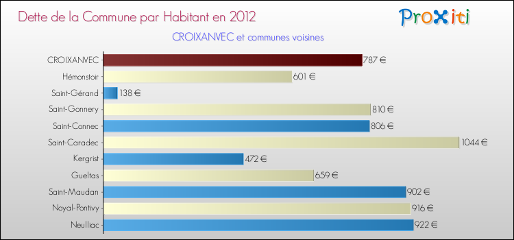 Dette par habitant de la commune en 2012 pour CROIXANVEC et les communes proches Comparaison de la dette par habitant de la commune en 2012 pour CROIXANVEC et les communes voisines