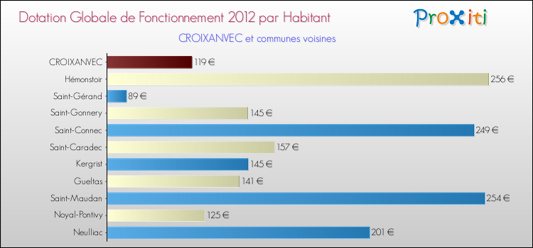 Montant des dotations globales de fonctionnement DGF par Habitant pour CROIXANVEC et les communes proches Comparaison des des dotations globales de fonctionnement DGF par habitant pour CROIXANVEC et les communes voisines