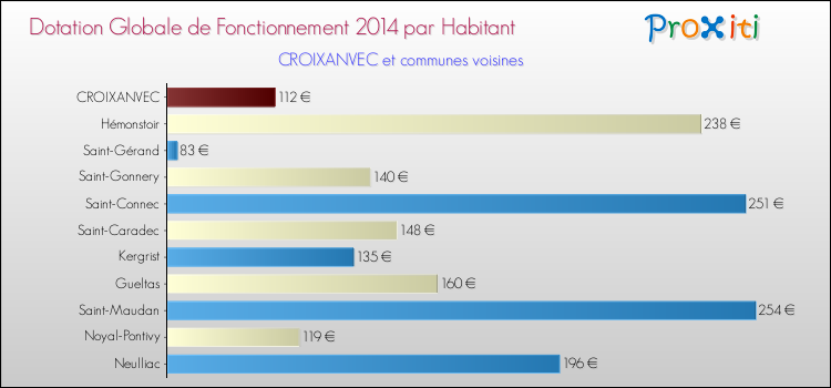 Montant des dotations globales de fonctionnement DGF par Habitant pour CROIXANVEC et les communes proches en 2014. Comparaison des des dotations globales de fonctionnement DGF par habitant pour CROIXANVEC et les communes voisines en 2014.