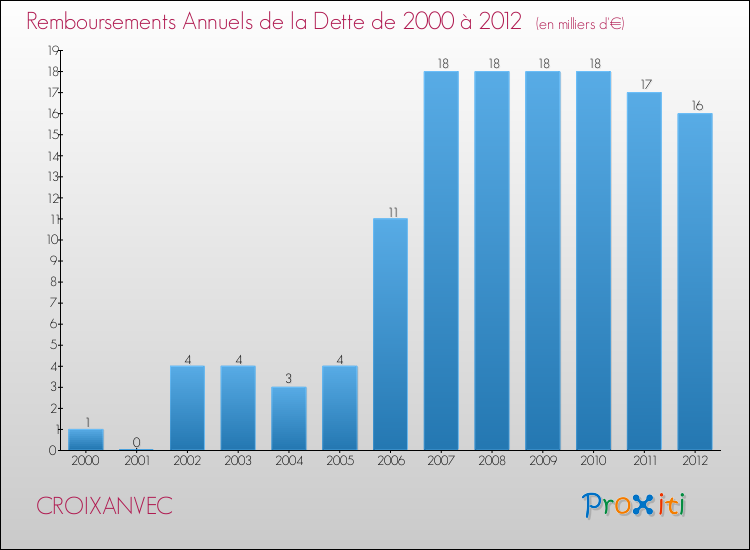 Evolution de l'annuité de la dette pour la commune de CROIXANVEC de 2000 à 2012 Annuités de la dette pour CROIXANVEC de 2000 à 2012