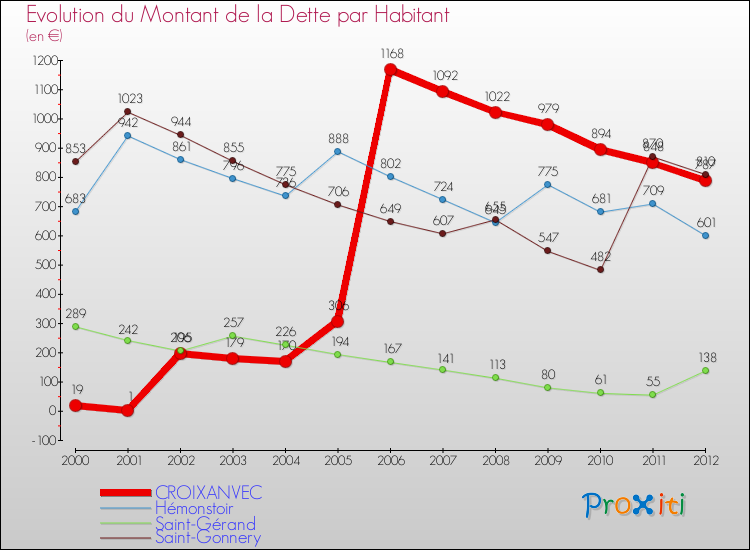 Evolution de la dette par habitant pour la commune de CROIXANVEC et les communes proches de 2000 à 2012 Comparaison de la dette par habitant pour CROIXANVEC et les communes voisines de 2000 à 2012