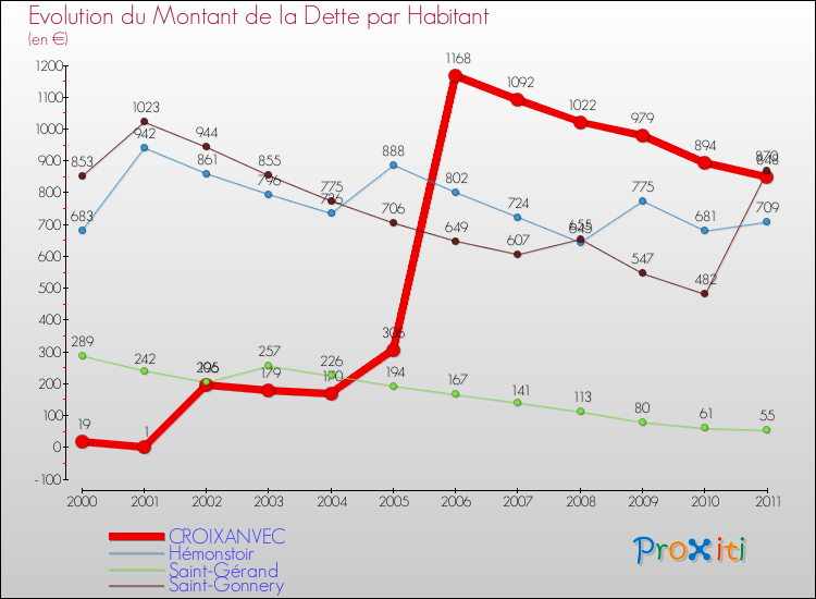 Evolution de la dette par habitant pour la commune de CROIXANVEC et les communes proches Comparaison de la dette par habitant pour CROIXANVEC et les communes voisines