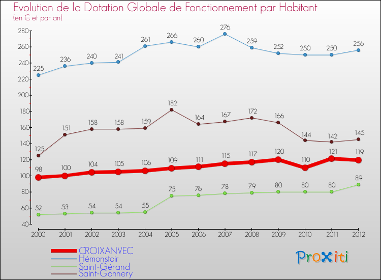 Evolution et montant de la dotation globale de fonctionnement par Habitant pour CROIXANVEC et les communes proches Comparaison des dotations globales de fonctionnement par habitant pour CROIXANVEC et les communes voisines