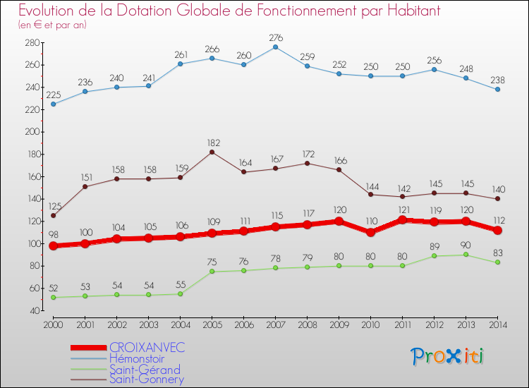 Evolution et montant de la dotation globale de fonctionnement par Habitant pour CROIXANVEC et les communes proches de 2000 à 2014. Comparaison des dotations globales de fonctionnement par habitant pour CROIXANVEC et les communes voisines de 2000 à 2014.