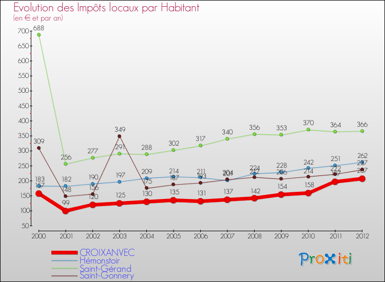 Evolution et montant des impôts locaux par Habitant pour CROIXANVEC et les communes proches Comparaison des impôts locaux par habitant pour CROIXANVEC et les communes voisines