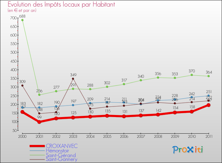 Evolution et montant des impôts locaux par Habitant pour CROIXANVEC et les communes proches Comparaison des impôts locaux par habitant pour CROIXANVEC et les communes voisines