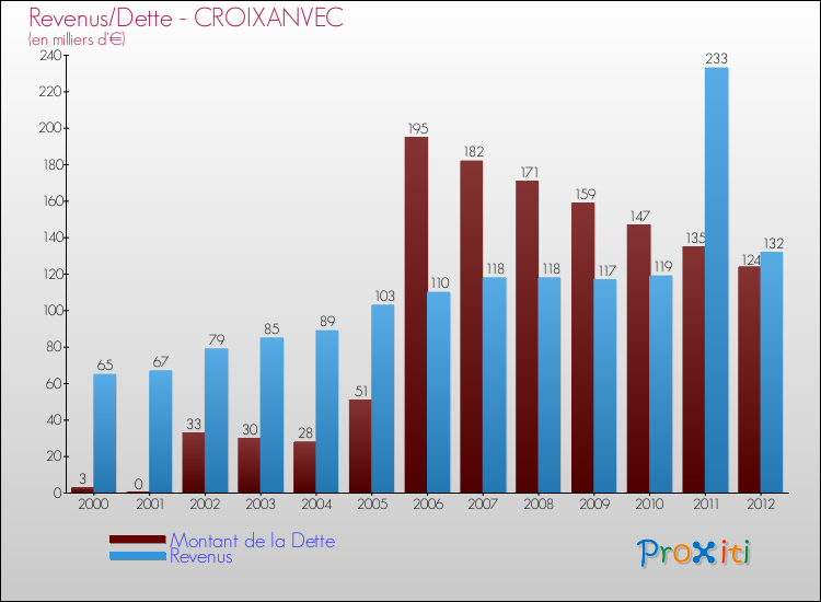 Evolution comparée de la dette et des revenus pour la commune de CROIXANVEC de 2000 à 2012 Comparaison de la dette et des revenus pour CROIXANVEC de 2000 à 2012