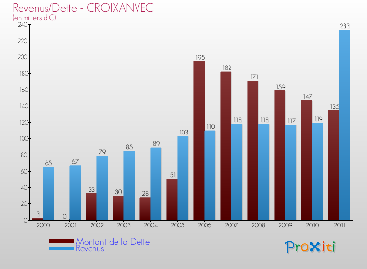 Evolution comparée de la dette et des revenus pour la commune de CROIXANVEC de 2000 à 2011 Comparaison de la dette et des revenus pour CROIXANVEC de 2000 à 2011