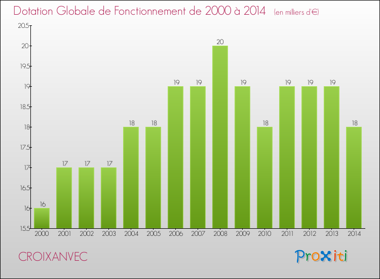Evolution du montant de la Dotation Globale de Fonctionnement pour la commune de CROIXANVEC de 2000 à 2014 Evolution du montant de la Dotation Globale de Fonctionnement pour CROIXANVEC de 2000 à 2014