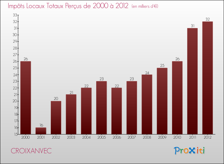 Evolution des Impôts Locaux pour la commune de CROIXANVEC de 2000 à 2012 Evolution des Impôts Locaux pour CROIXANVEC de 2000 à 2012