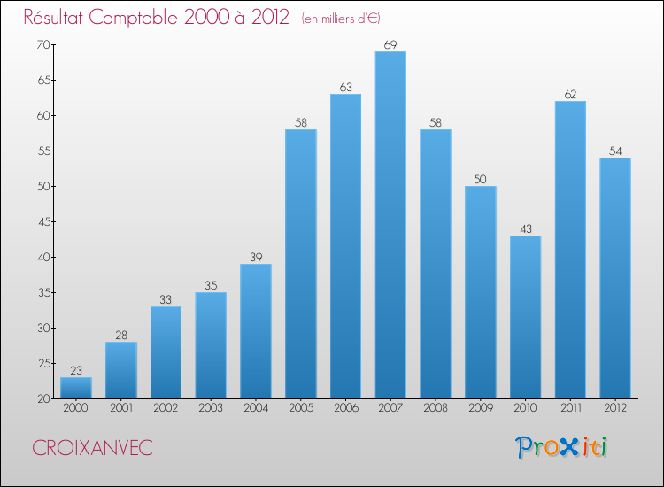 Evolution du résultat comptable pour la commune de CROIXANVEC de 2000 à 2012 Evolution du résultat comptable pour CROIXANVEC de 2000 à 2012