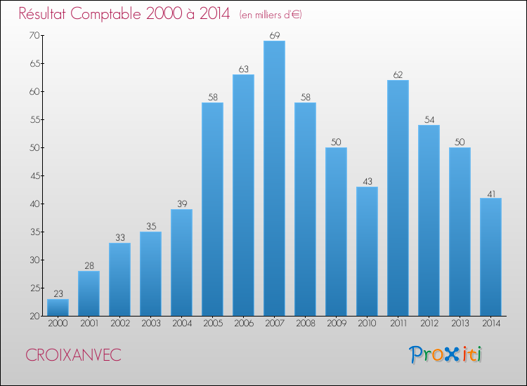 Evolution du résultat comptable pour la commune de CROIXANVEC de 2000 à 2014 Evolution du résultat comptable pour CROIXANVEC de 2000 à 2014
