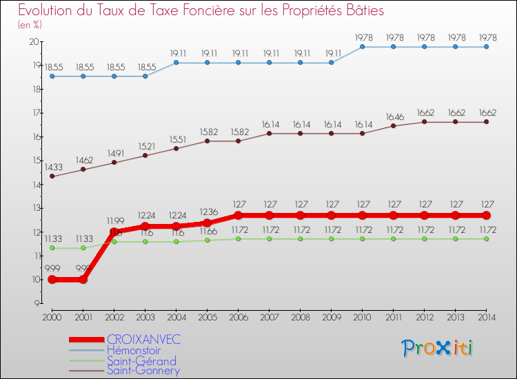 Evolution du taux de la taxe foncière sur le bati pour CROIXANVEC et les communes proches de 2000 à 2014 Comparaison des taux de taxe foncière sur le bati pour CROIXANVEC et les communes voisines de 2000 à 2014