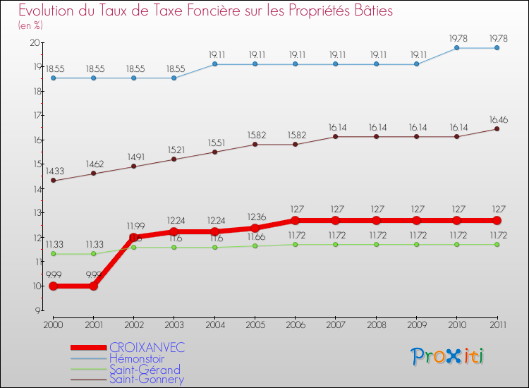 Evolution du taux de la taxe foncière sur le bati pour CROIXANVEC et les communes proches Comparaison des taux de taxe foncière sur le bati pour CROIXANVEC et les communes voisines