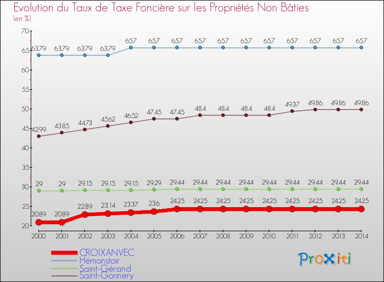 Evolution du taux de la taxe foncière sur les immeubles et terrains non batis pour CROIXANVEC et les communes proches de 2000 à 2014 Comparaison des taux de la taxe foncière sur les immeubles et terrains non batis pour CROIXANVEC et les communes voisines de 2000 à 2014
