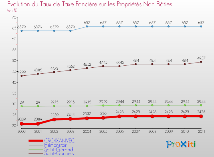 Evolution du taux de la taxe foncière sur les immeubles et terrains non batis pour CROIXANVEC et les communes proches Comparaison des taux de la taxe foncière sur les immeubles et terrains non batis pour CROIXANVEC et les communes voisines