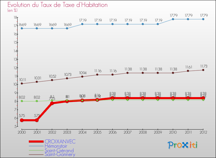 Evolution du taux de la taxe d'habitation pour CROIXANVEC et les communes proches Comparaison des taux de la taxe d'habitation pour CROIXANVEC et les communes voisines