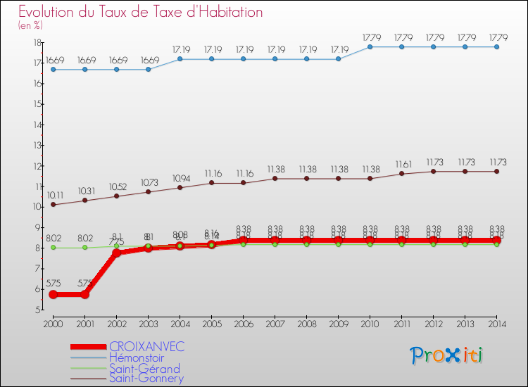 Evolution du taux de la taxe d'habitation pour CROIXANVEC et les communes proches de 2000 à 2014 Comparaison des taux de la taxe d'habitation pour CROIXANVEC et les communes voisines de 2000 à 2014