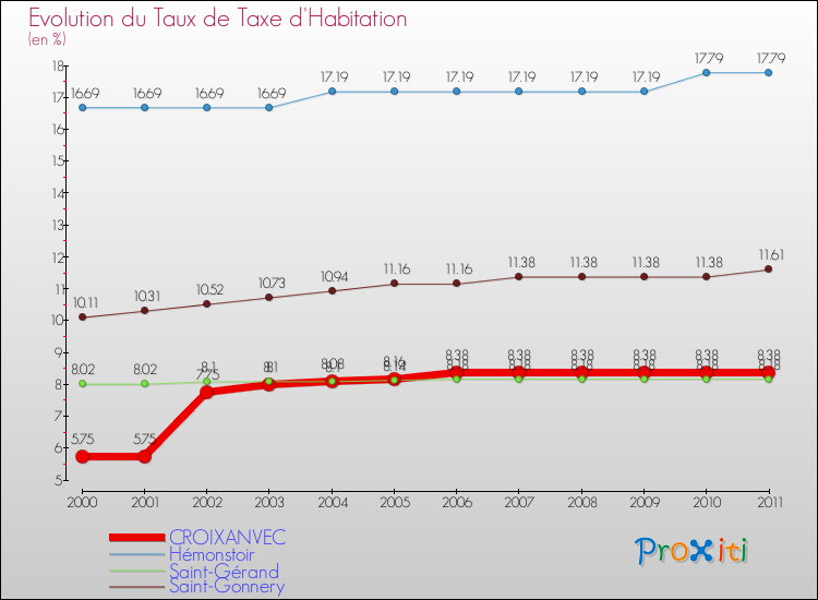 Evolution du taux de la taxe d'habitation pour CROIXANVEC et les communes proches Comparaison des taux de la taxe d'habitation pour CROIXANVEC et les communes voisines