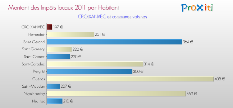 Montant des impôts locaux par Habitant pour CROIXANVEC et les communes proches Comparaison des impôts locaux par habitant pour CROIXANVEC et les communes voisines