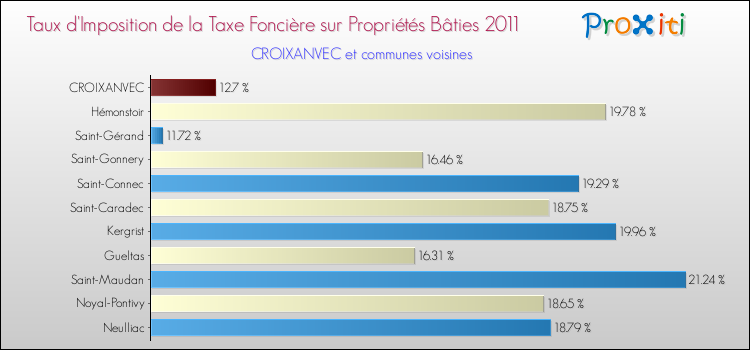 Taux d'imposition de la taxe foncière sur le bati 2011 pour CROIXANVEC et les communes proches Comparaison des taux d'imposition de la taxe foncière sur le bati 2011 pour CROIXANVEC et les communes voisines