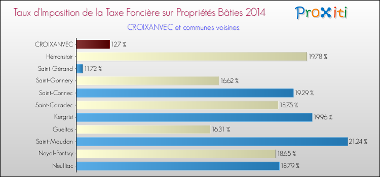 Taux d'imposition de la taxe foncière sur le bati 2014 pour CROIXANVEC et les communes proches Comparaison des taux d'imposition de la taxe foncière sur le bati 2014 pour CROIXANVEC et les communes voisines