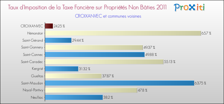 Taux d'imposition de la taxe foncière sur les immeubles et terrains non batis 2011 pour CROIXANVEC et les communes proches Comparaison des taux d'imposition de la taxe foncière sur les immeubles et terrains non batis 2011 pour CROIXANVEC et les communes voisines