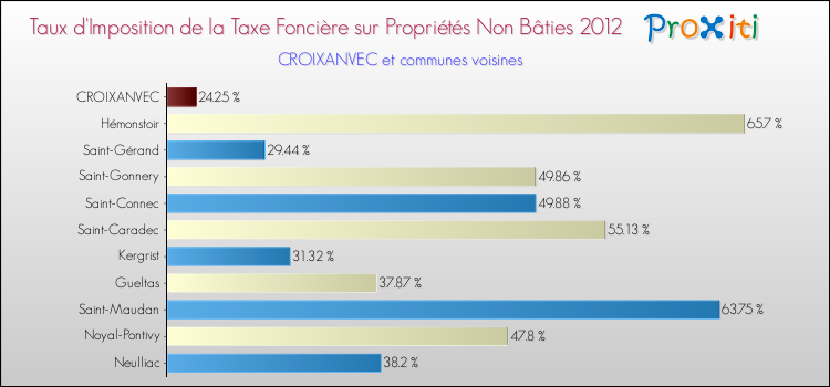 Taux d'imposition de la taxe foncière sur les immeubles et terrains non batis 2012 pour CROIXANVEC et les communes proches Comparaison des taux d'imposition de la taxe foncière sur les immeubles et terrains non batis 2012 pour CROIXANVEC et les communes voisines