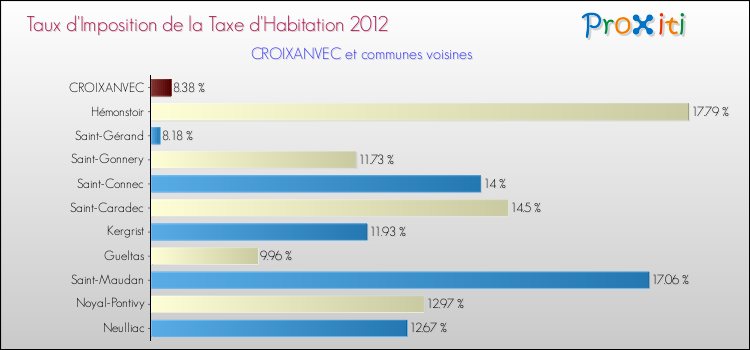 Taux d'imposition de la taxe d'habitation 2012 pour CROIXANVEC et les communes proches Comparaison des taux d'imposition de la taxe d'habitation 2012 pour CROIXANVEC et les communes voisines