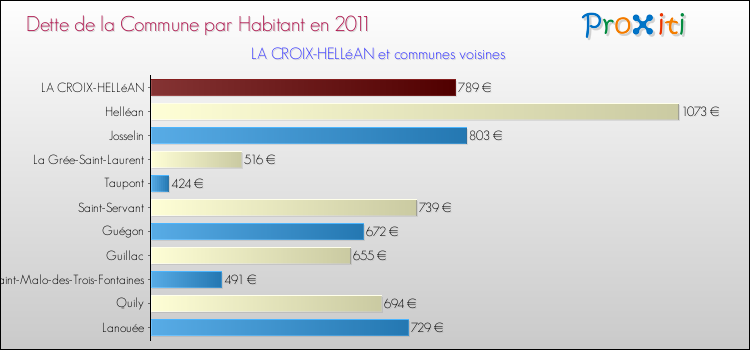 Dette par habitant de la commune en 2011 pour LA CROIX-HELLéAN et les communes proches Comparaison de la dette par habitant de la commune en 2011 pour LA CROIX-HELLéAN et les communes voisines