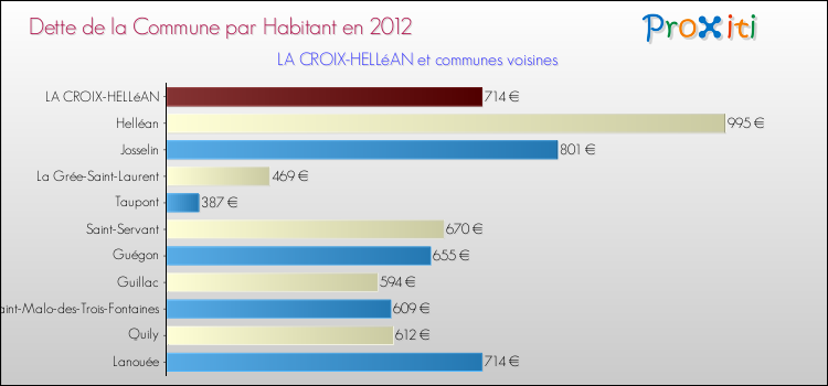 Dette par habitant de la commune en 2012 pour LA CROIX-HELLéAN et les communes proches Comparaison de la dette par habitant de la commune en 2012 pour LA CROIX-HELLéAN et les communes voisines