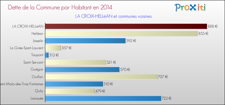 Dette par habitant de la commune en 2014 pour LA CROIX-HELLéAN et les communes proches Comparaison de la dette par habitant de la commune en 2014 pour LA CROIX-HELLéAN et les communes voisines